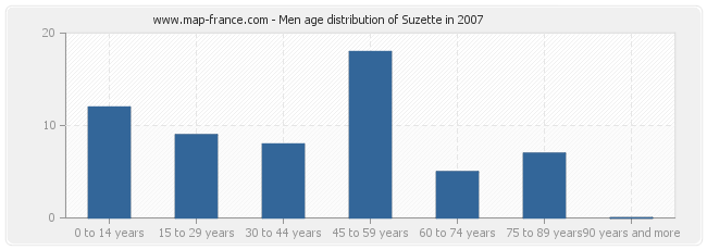 Men age distribution of Suzette in 2007