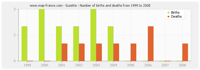 Suzette : Number of births and deaths from 1999 to 2008