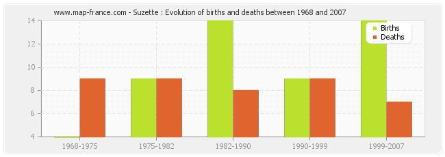 Suzette : Evolution of births and deaths between 1968 and 2007