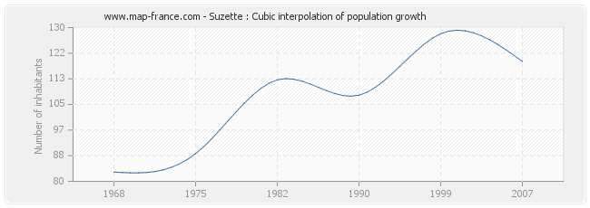 Suzette : Cubic interpolation of population growth