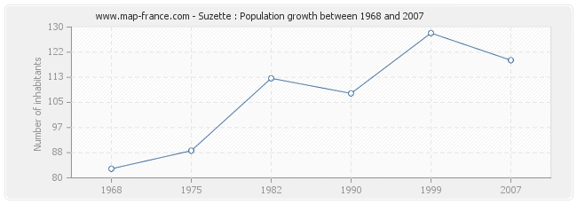 Population Suzette