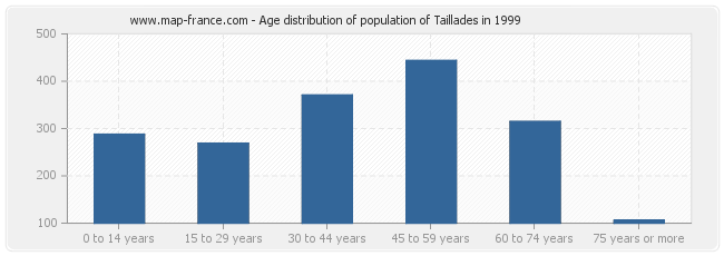 Age distribution of population of Taillades in 1999