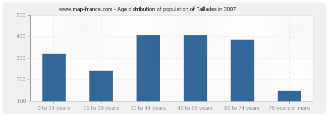 Age distribution of population of Taillades in 2007
