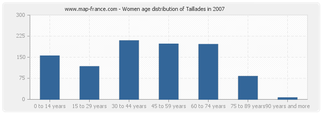 Women age distribution of Taillades in 2007