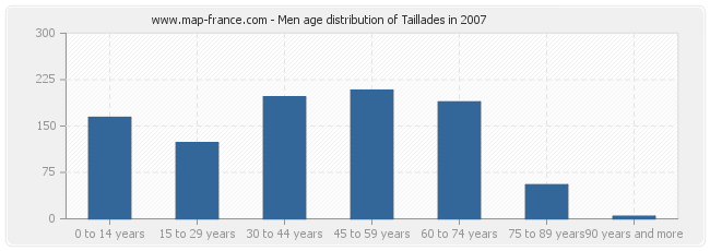 Men age distribution of Taillades in 2007
