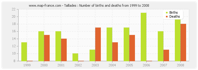 Taillades : Number of births and deaths from 1999 to 2008