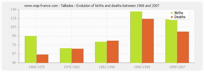 Taillades : Evolution of births and deaths between 1968 and 2007