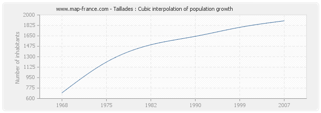Taillades : Cubic interpolation of population growth