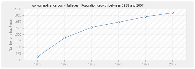 Population Taillades