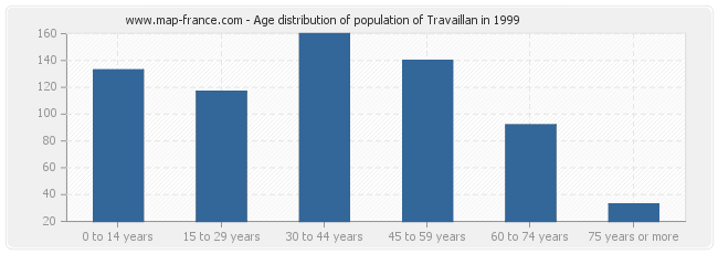 Age distribution of population of Travaillan in 1999