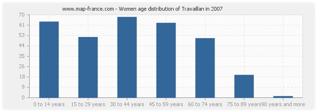 Women age distribution of Travaillan in 2007