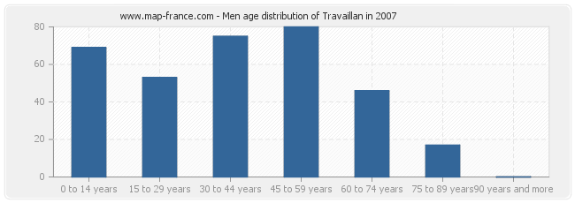 Men age distribution of Travaillan in 2007