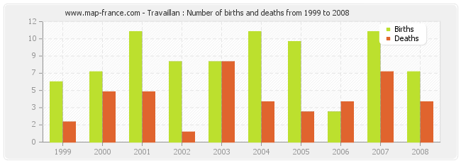 Travaillan : Number of births and deaths from 1999 to 2008