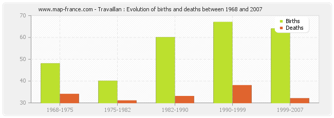Travaillan : Evolution of births and deaths between 1968 and 2007
