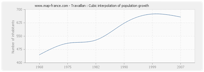 Travaillan : Cubic interpolation of population growth