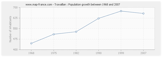 Population Travaillan