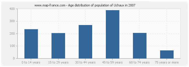 Age distribution of population of Uchaux in 2007