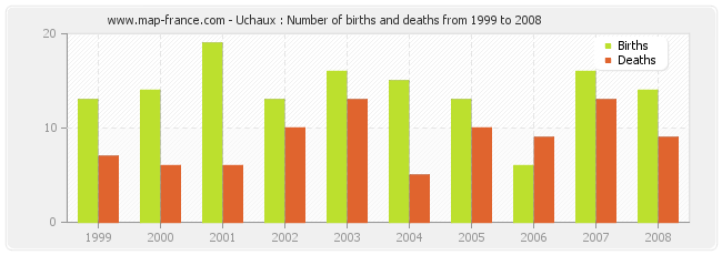 Uchaux : Number of births and deaths from 1999 to 2008