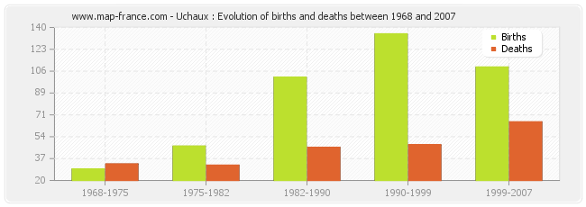 Uchaux : Evolution of births and deaths between 1968 and 2007