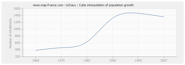 Uchaux : Cubic interpolation of population growth