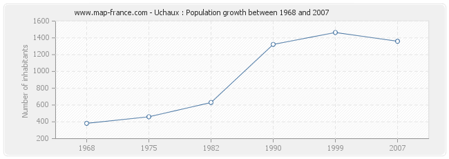 Population Uchaux
