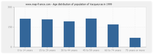 Age distribution of population of Vacqueyras in 1999