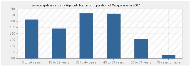 Age distribution of population of Vacqueyras in 2007