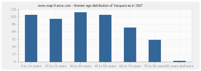 Women age distribution of Vacqueyras in 2007