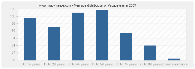 Men age distribution of Vacqueyras in 2007