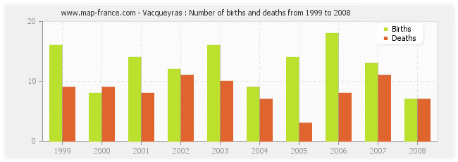 Vacqueyras : Number of births and deaths from 1999 to 2008