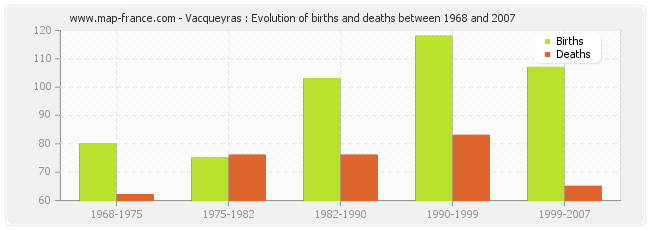 Vacqueyras : Evolution of births and deaths between 1968 and 2007