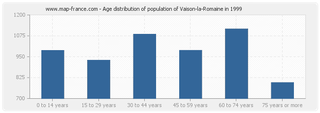 Age distribution of population of Vaison-la-Romaine in 1999