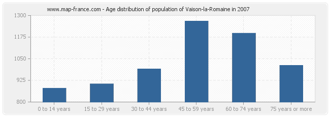 Age distribution of population of Vaison-la-Romaine in 2007