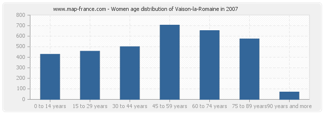 Women age distribution of Vaison-la-Romaine in 2007