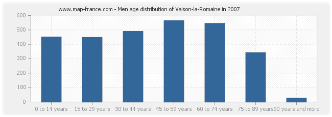 Men age distribution of Vaison-la-Romaine in 2007