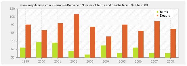 Vaison-la-Romaine : Number of births and deaths from 1999 to 2008