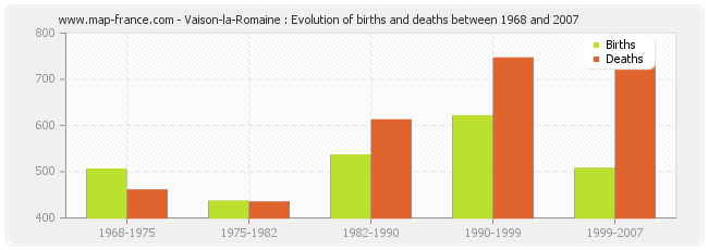 Vaison-la-Romaine : Evolution of births and deaths between 1968 and 2007