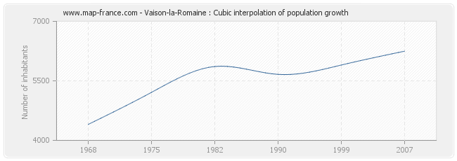 Vaison-la-Romaine : Cubic interpolation of population growth