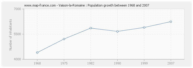 Population Vaison-la-Romaine