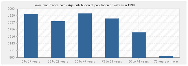 Age distribution of population of Valréas in 1999