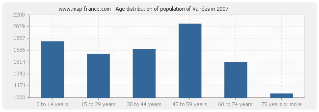 Age distribution of population of Valréas in 2007