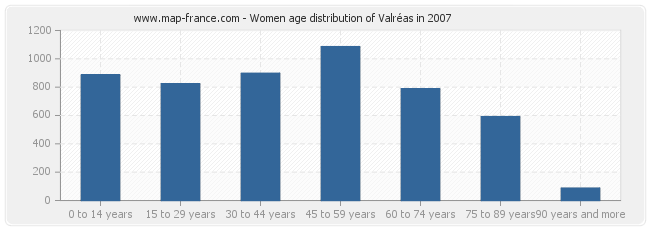 Women age distribution of Valréas in 2007