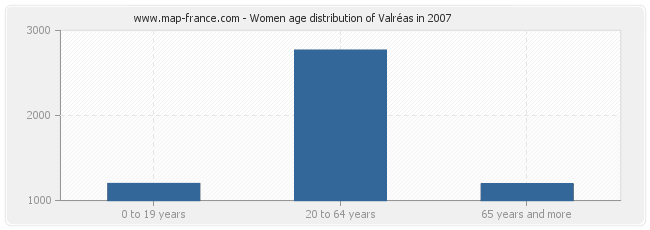 Women age distribution of Valréas in 2007