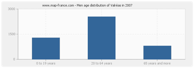 Men age distribution of Valréas in 2007