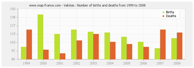 Valréas : Number of births and deaths from 1999 to 2008