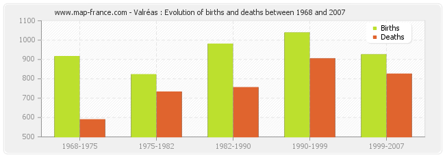 Valréas : Evolution of births and deaths between 1968 and 2007