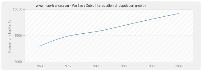 Valréas : Cubic interpolation of population growth