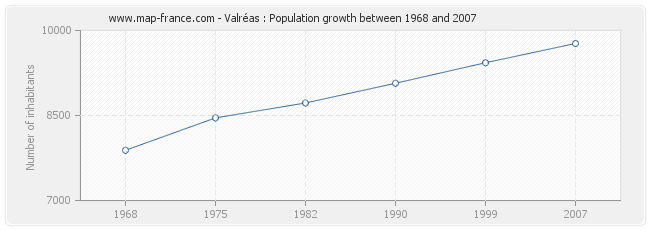 Population Valréas