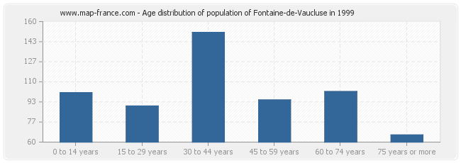 Age distribution of population of Fontaine-de-Vaucluse in 1999