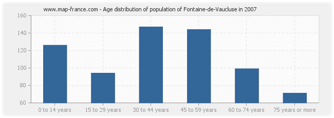 Age distribution of population of Fontaine-de-Vaucluse in 2007
